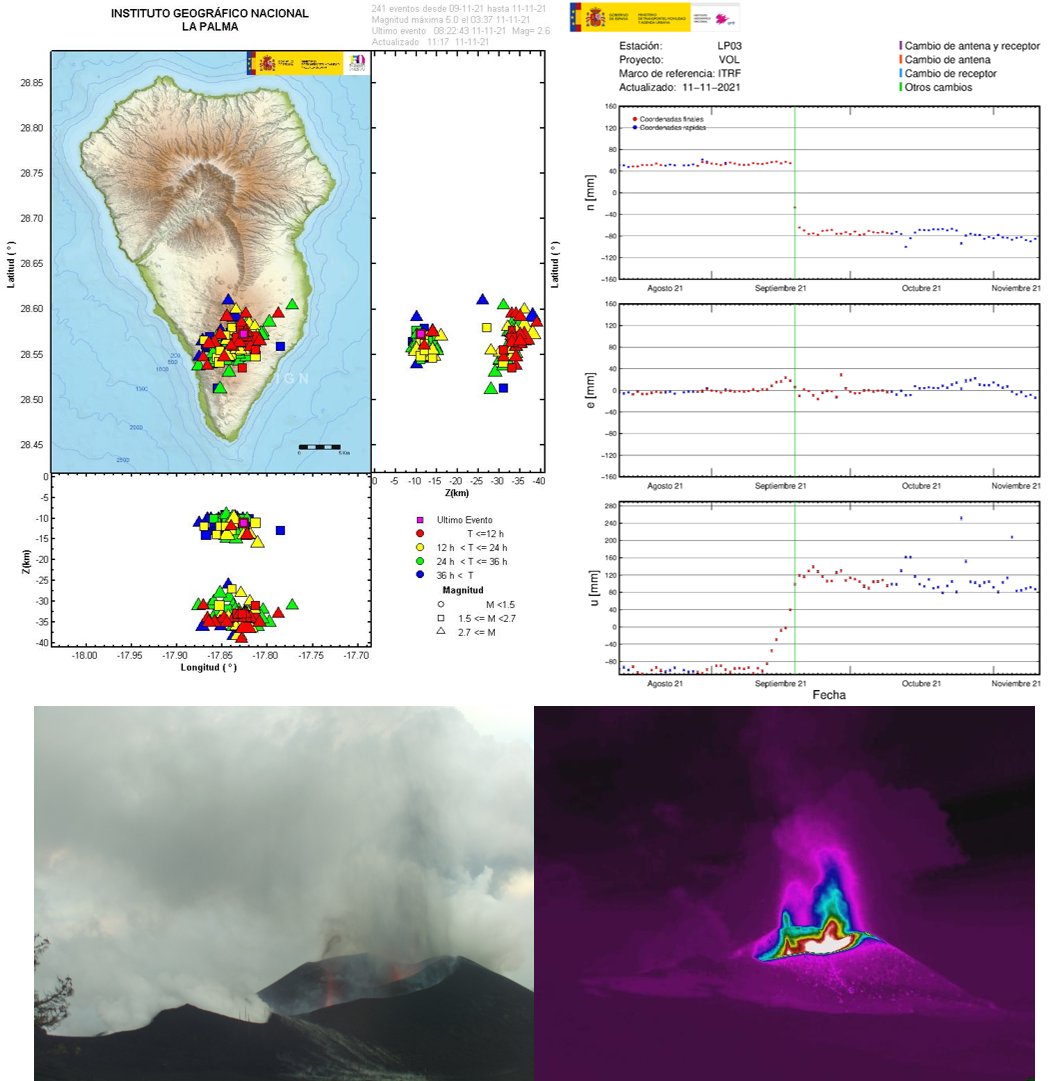 Top left: A map of La Palma indicating the location, depth, time and magnitude of recent earthquakes, that remain concentrated in the south of the island. Top right: dots showing relative movement of the land north-south, east-west, and up-down, measured every day. Bottom left: The looming black main cone emitting orange lava jets, ash and steam. Bottom right: a thermal image of the same scene with white showing hot, and dark purple showing cold