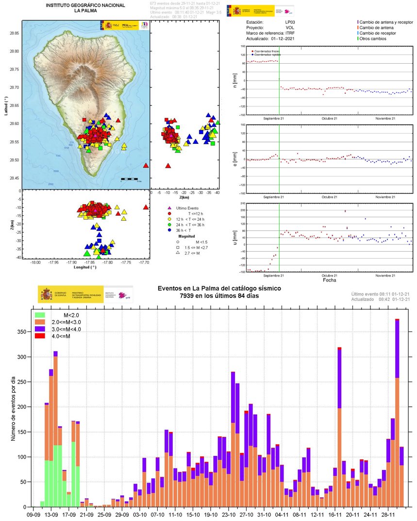 Top left: A map of La Palma indicating the location, depth, time and magnitude of recent earthquakes, that remain concentrated in the south of the island. Top right: dots showing relative movement of the land north-south, east-west, and up-down, measured every day. Bottom: a bar graph showing the number of earthquakes recorded each day, with different colours for each magnitude of earthquake
