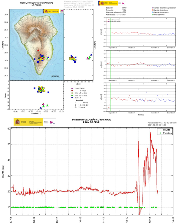 Top left: A map of La Palma indicating the location, depth, time and magnitude of recent earthquakes, that remain concentrated in the south of the island. Top right: dots showing relative movement of the land north-south, east-west, and up-down, measured every day. Bottom: a line graph showing the volcanic tremor values measured throughout the eruption