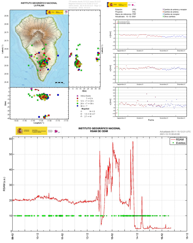 Top left: A map of La Palma indicating the location, depth, time and magnitude of recent earthquakes, that remain concentrated in the south of the island. Top right: dots showing relative movement of the land north-south, east-west, and up-down, measured every day. Bottom: a line graph showing the volcanic tremor values measured throughout the eruption