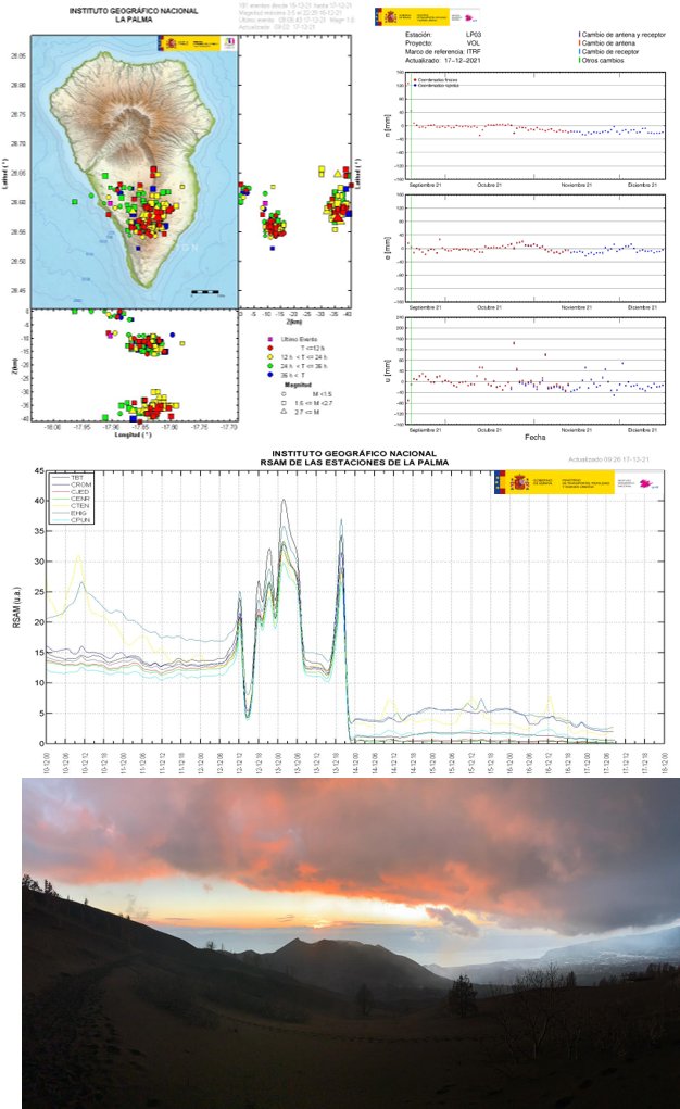 Top left: A map of La Palma indicating the location, depth, time and magnitude of recent earthquakes, that remain concentrated in the south of the island. Top right: dots showing relative movement of the land north-south, east-west, and up-down, measured every day. Middle: a line graph showing the volcanic tremor values measured throughout the eruption. Bottom: The large cone smoking very slightly due to the cooling of the material that makes it up