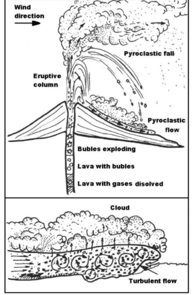 Figure 2. Pyroclastic flow and pyroclastic fall dynamics and deposits. Sourced from Criado and Paris (2006) which was modified from  Carracedo (1984).