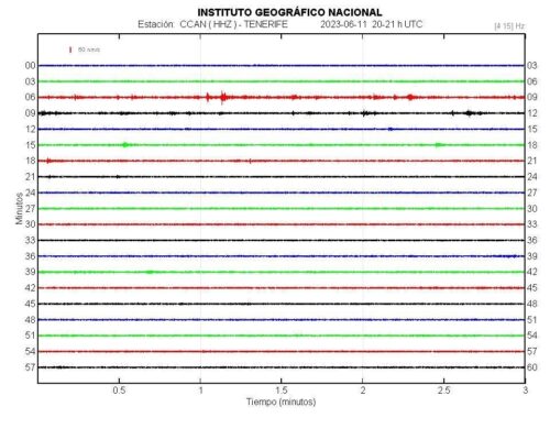 A seismogram showing a small, deep seismic series below Tenerife on 11 June 2023. Sourced from IGN (2023)