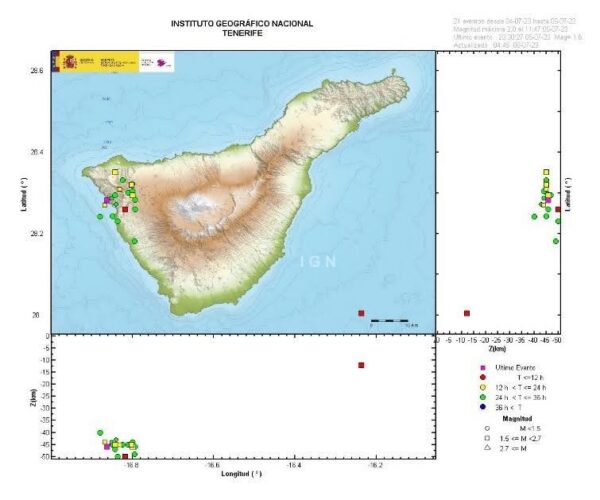 The small seismic series below the west coast of Tenerife that occurred on 23-24 July 2023. Sourced from IGN (2023). The bottom panel shows the locations with depth (Z) in kilometres, and the right panel shows the locations with depth and latitude. The colour of the symbols indicates the time, defined in the area to the lower right.