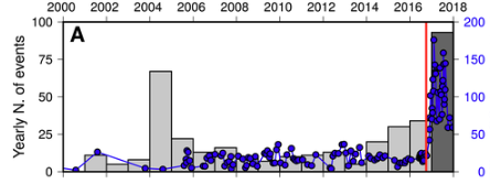 This diagram shows the number of tonnes of Co2 degassed fper day from the Teide cater from 2000-2018. Note the huge increase in Co2 degassing post 2016.