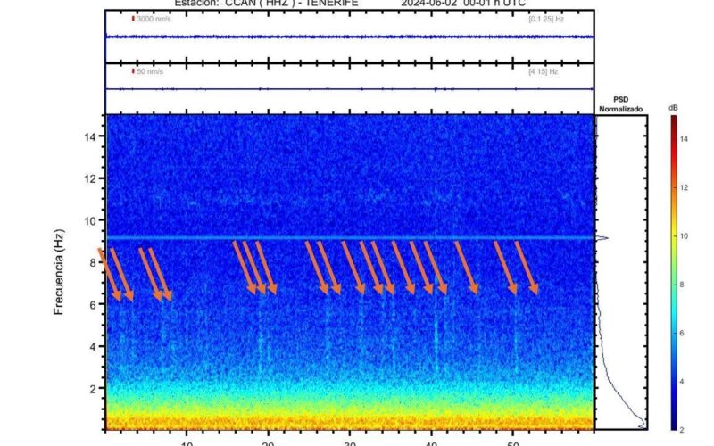 Spectogram recorded on 2nd June showing low frequency events. This spectrogram shows time along the bottom in minutes, frequency of an earthquake along the vertical axis, which can be thought of as how sharp (high frequency) or long (low frequency) an earthquake wave. The brighter colours are, the stronger the signal. IGN has indicated where earthquakes are with arrows. High frequencies are usually felt as sharp jolts, while low frequencies are felt as a gentle rolling