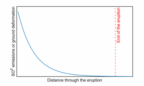 unnamed (1) An example of the type of decreasing trends through time that were seen in the ground deformation and SO2 emissions and were used to hindcast the end of the eruption.